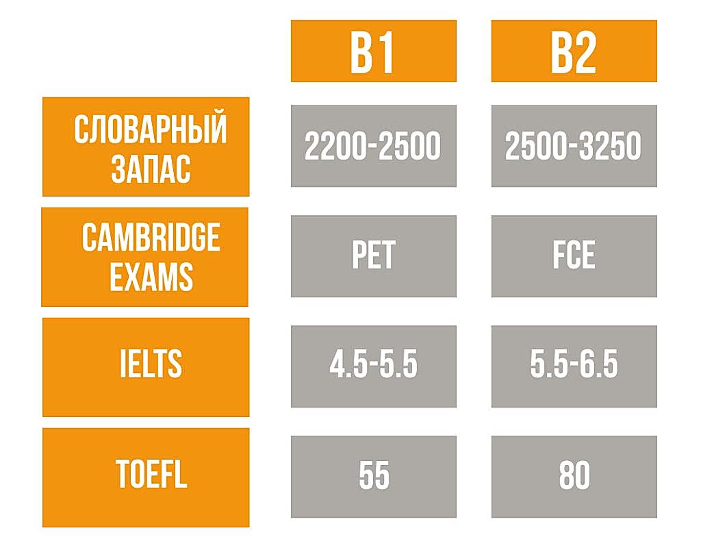 Уровни знания иностранного языка. B1-B2