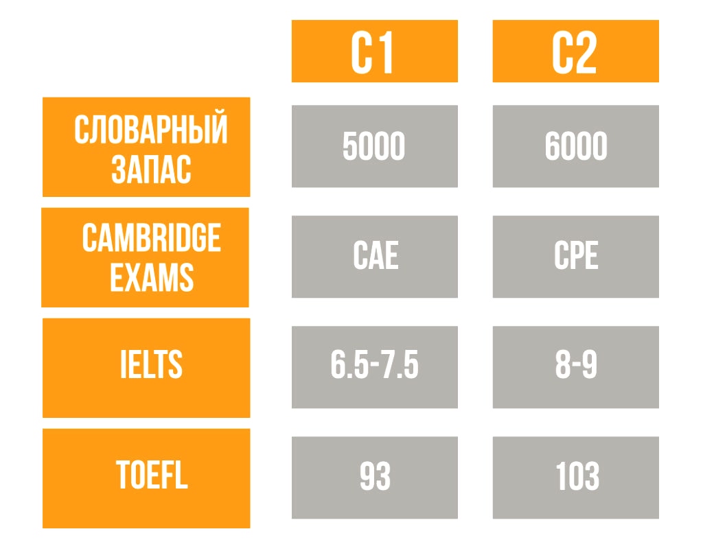 Уровни знания иностранного языка. C1-C2