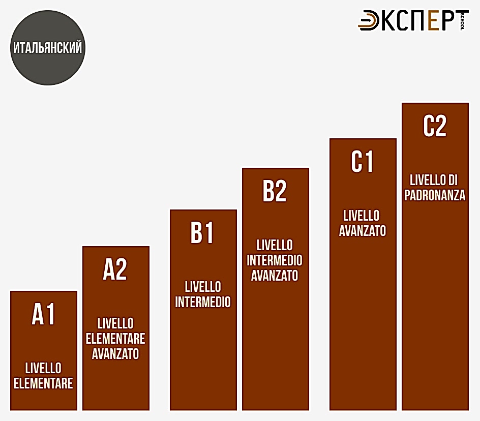 Система уровней иностранного языка